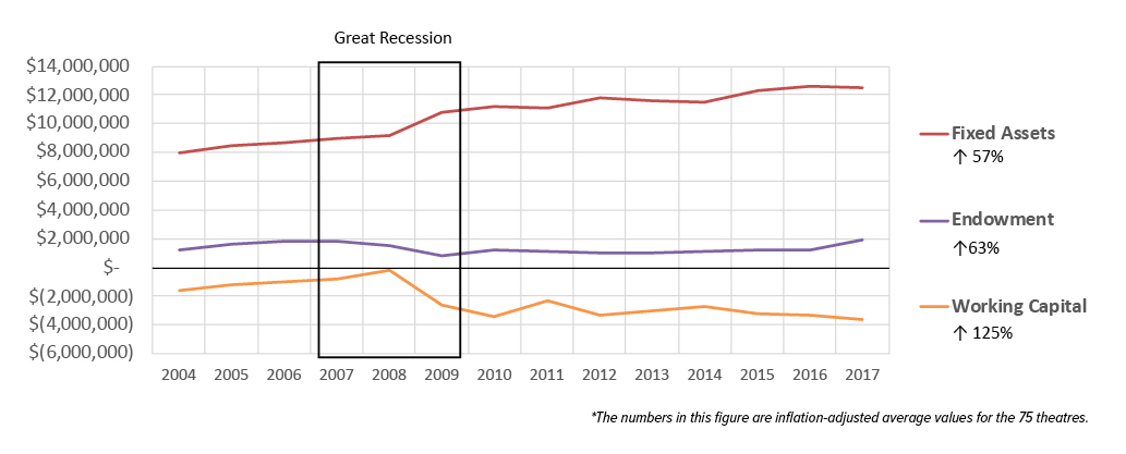 Figure J: Average Unrestricted Net Assets, by type, 2004-2007*