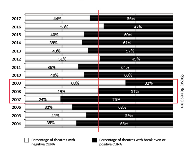 Figure G: Annual percentage of theatres with negative versus positive CUNA, 2004-2017