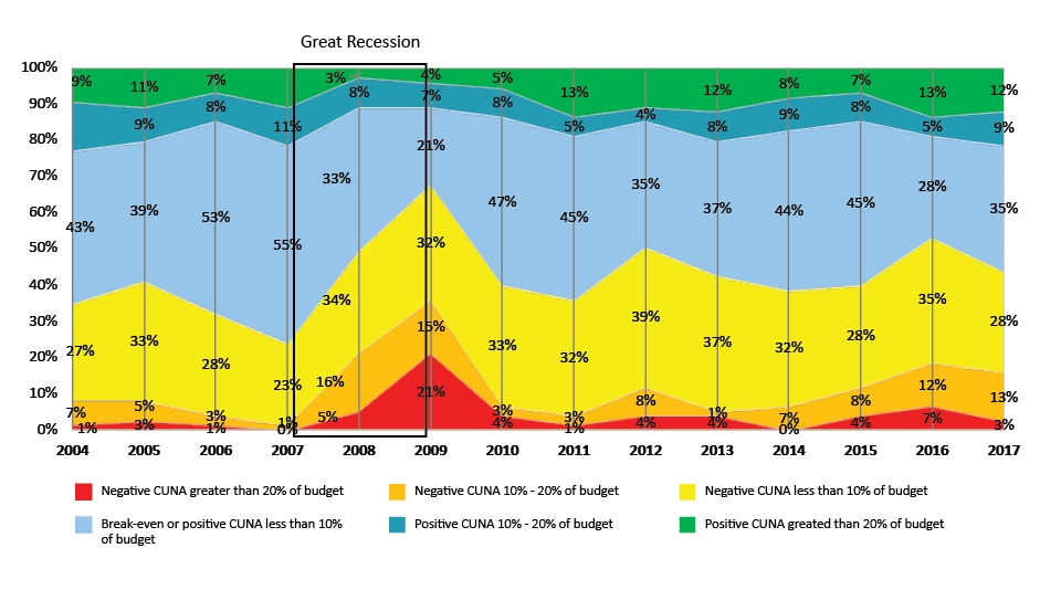 Figure H: Recession focus on the extent of deficits and surpluses over time (% of theatres in each category)