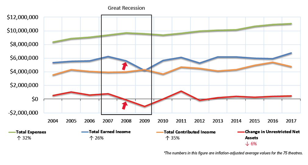 Figure C: Average Expenses, Earned Income, Contributed Income, and Change in Unrestricted Net Assets, 2004-2017