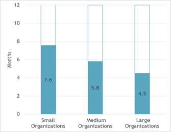 Figure 2: 2016 Average Months of Working Capital, by Size