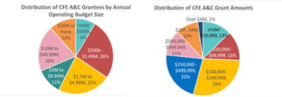 Pie chart examining the distribution of CFE A&C Grantees by Annual Operating Budget Size and Distribution of CFE A&C Grant Amounts